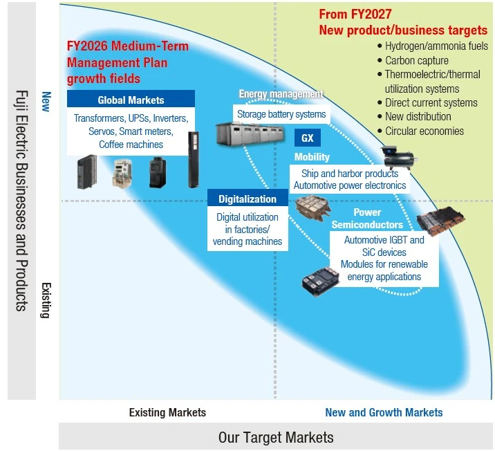 Growth Fields and New Product/Business Targets