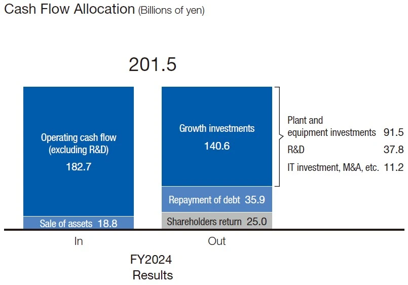Cash Flow Allocation