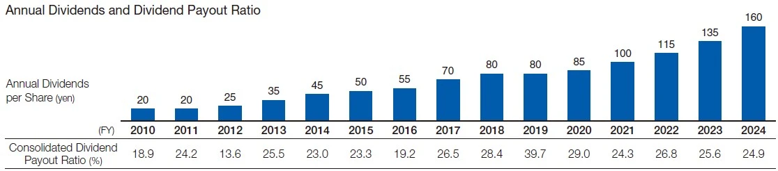 Annual Dividends and Dividend Payout Ratio