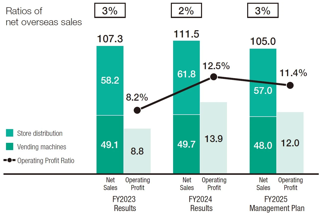 Business Performance Trends (Billions of yen) 