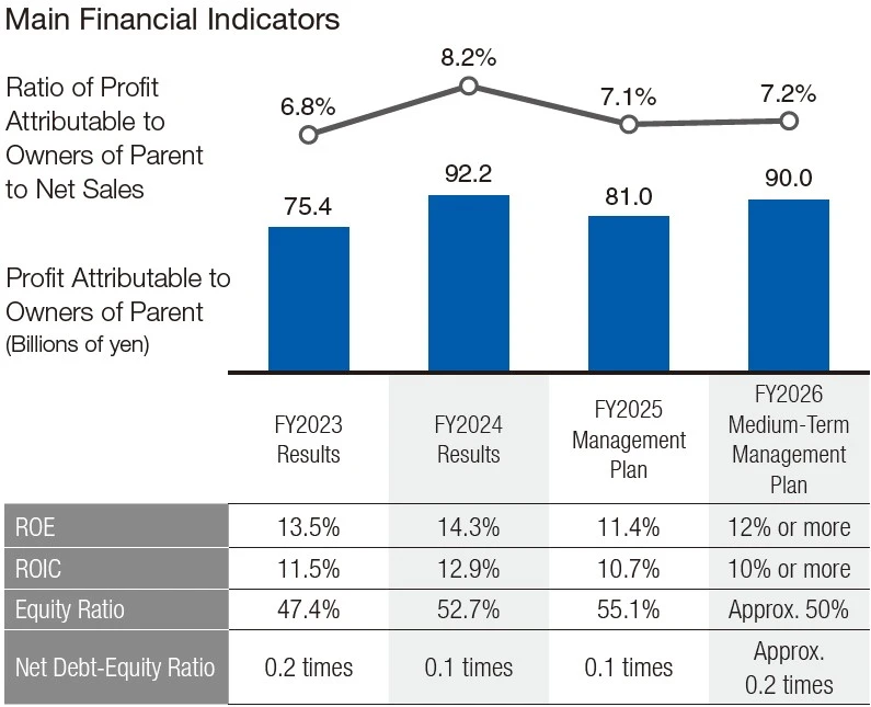 Main Financial Indicators
