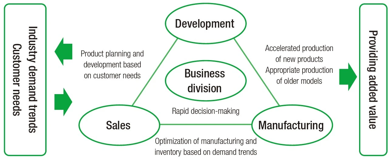 Improving Profitability by Integrating Component Production and Sales