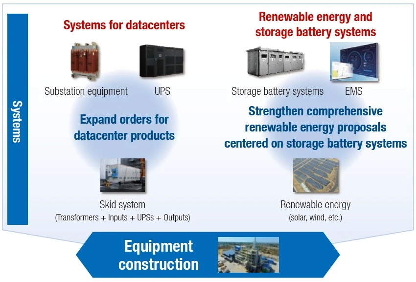 System Solutions