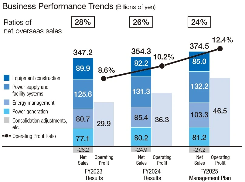 Business Performance Trends (Billions of yen)