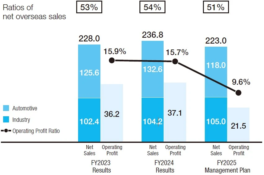 Business Performance Trends
