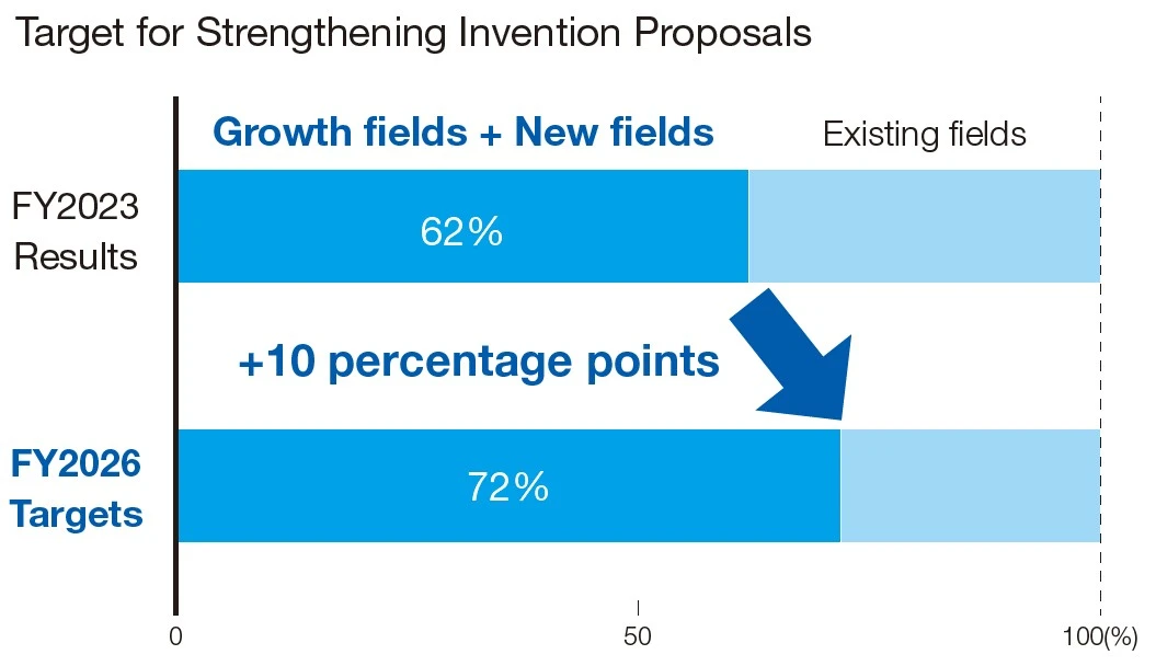 Target for Strengthening Invention Proposals