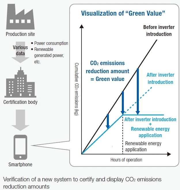 Verification of a new system to certify and display CO2 emissions reduction amounts