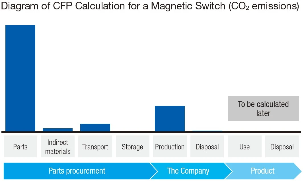 Diagram of CFP Calculation for a Magnetic Switch (CO2 emissions)