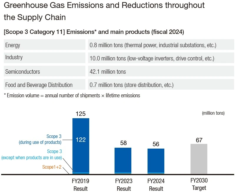 Greenhouse Gas Emissions and Reductions throughout the Supply Chain