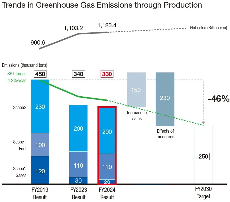 Trends in Greenhouse Gas Emissions through Production