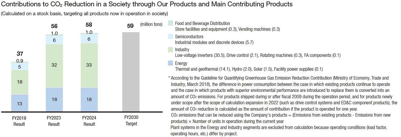 Contributions to CO2 Reduction in a Society through Our Products and Main Contributing Products