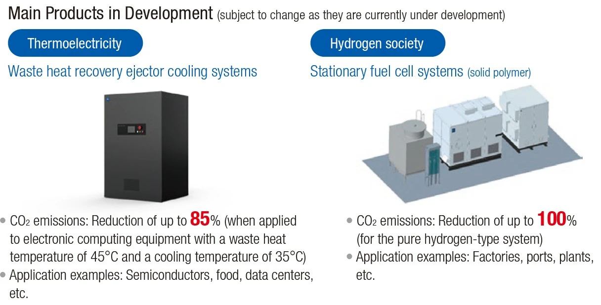 Main Products in Development (subject to change as they are currently under development)