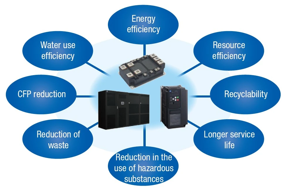 Diagram of Environmentally Friendly Products