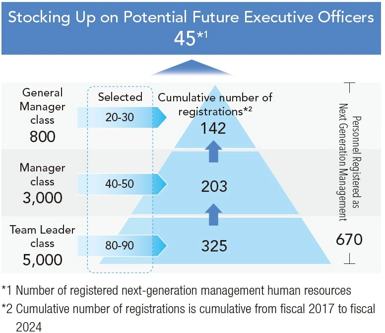 Cultivating Next-Generation Management