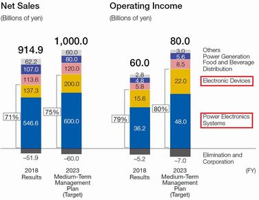 Net Sales & Operating Income by segment