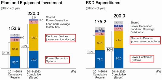 Plant and Equipment Investment, R&D Expenditures