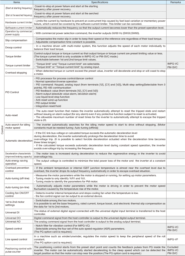 Specifications FRENICAce AC Drives (Low Voltage) Fuji Electric