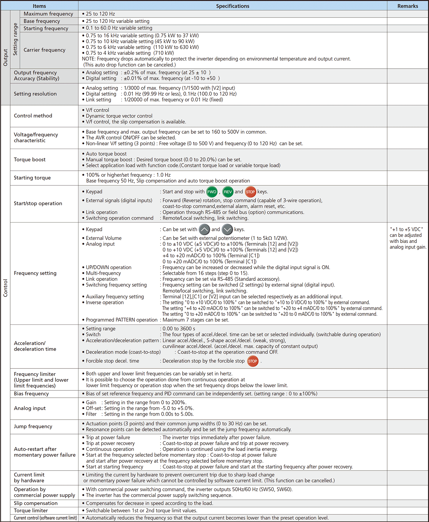 Specifications FRENICAQUA AC Drives (Low Voltage) Fuji Electric