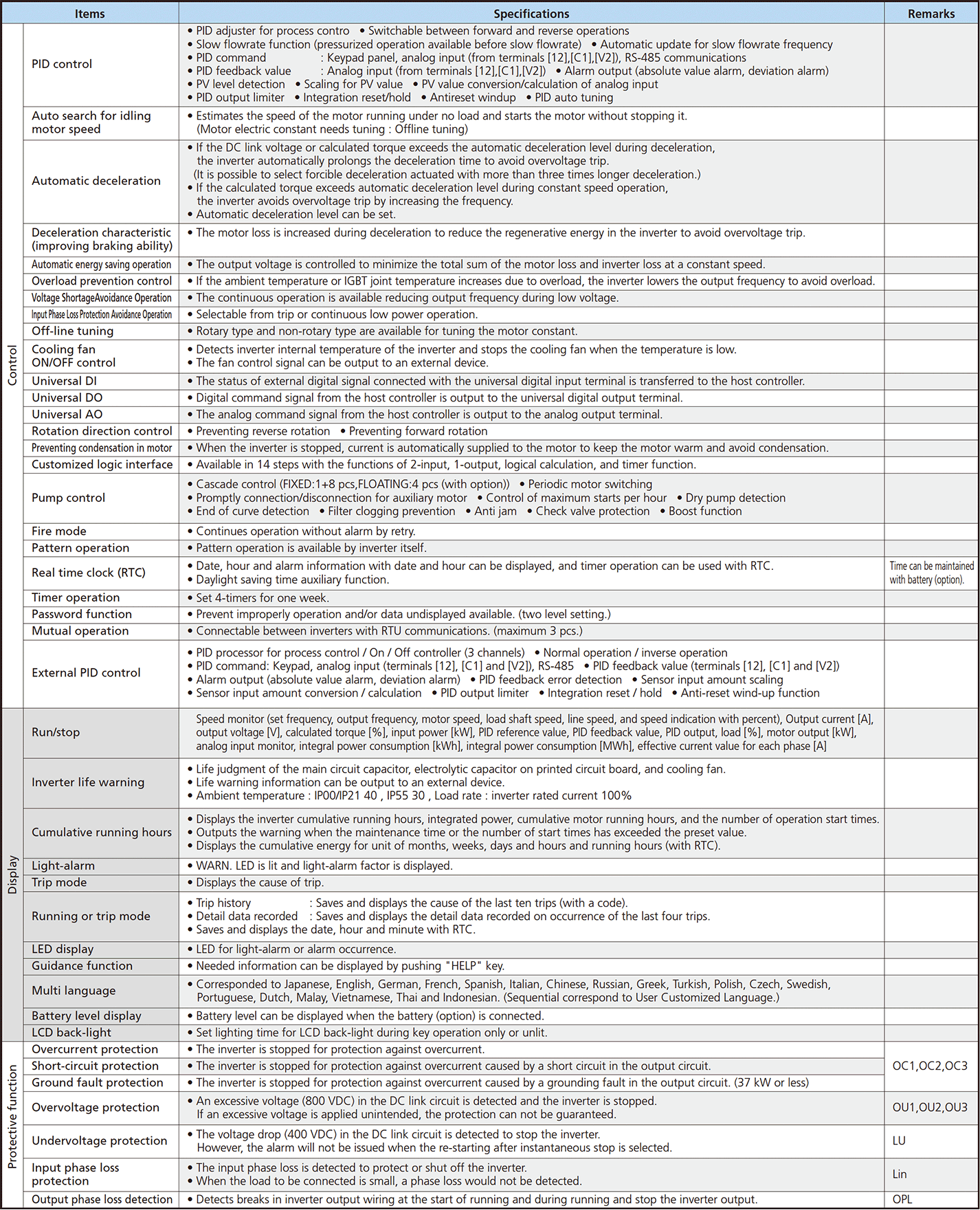 Specifications FRENICAQUA AC Drives (Low Voltage) Fuji Electric