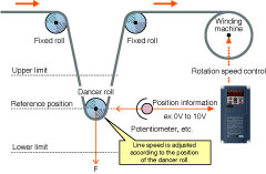 Dancer control function optimum for winding control