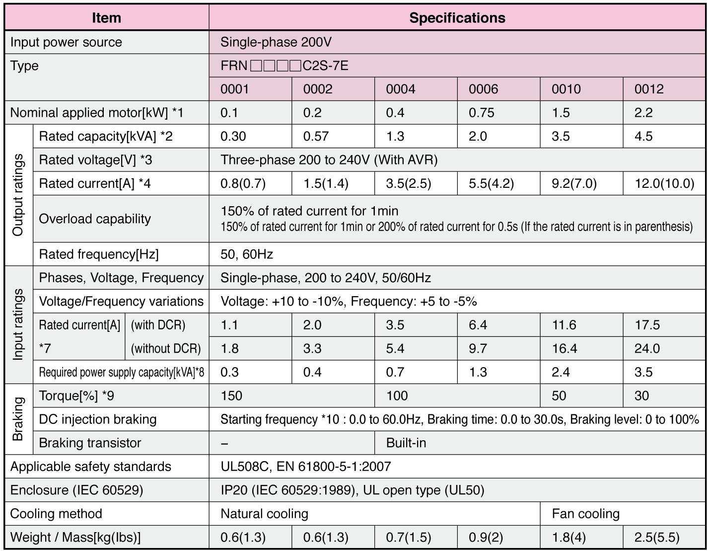Standard Model | Specifications | FRENIC-Mini | AC Drives (Low Voltage) |  Fuji Electric Global