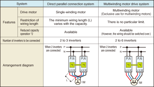How to expand the capacity range of the inverters (Stack