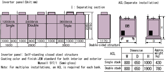 Inverter outline dimensions