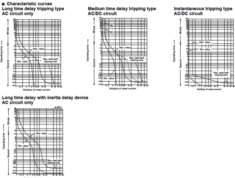 Characteristic curves F series CP31F, CP32F, CP33F