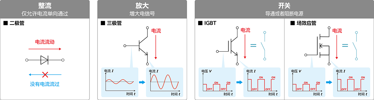 什么是功率半导体?