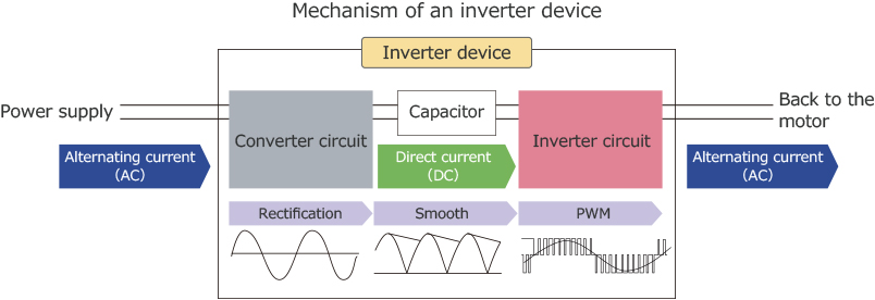 The mechanism of an inverter device