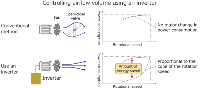 Controlling airflow volume using an inverter