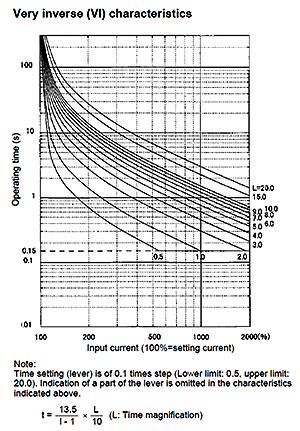 Characteristic curve F-MPC30