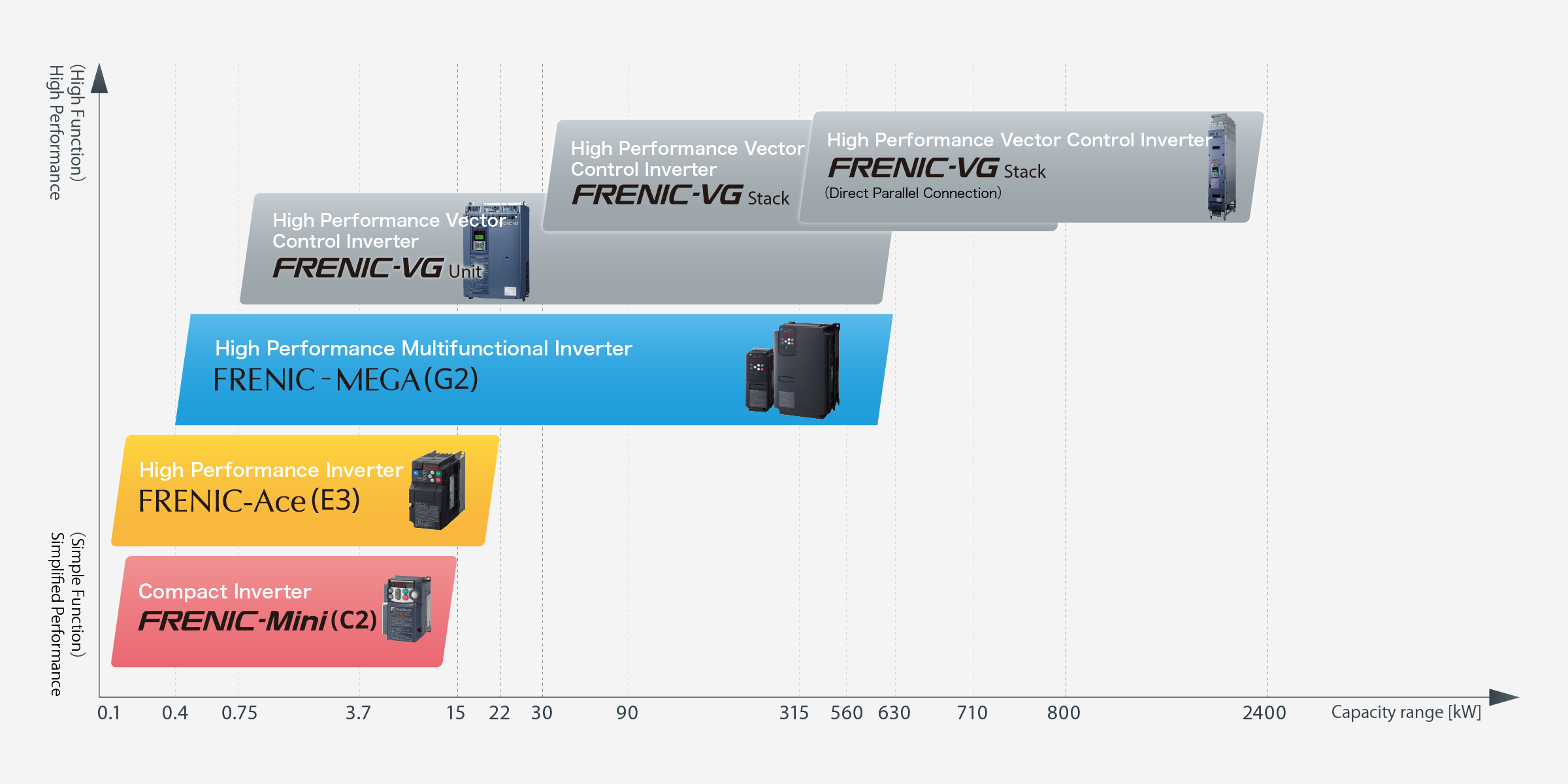 This is a map for selecting general-purpose inverters based on their functions and performance.
