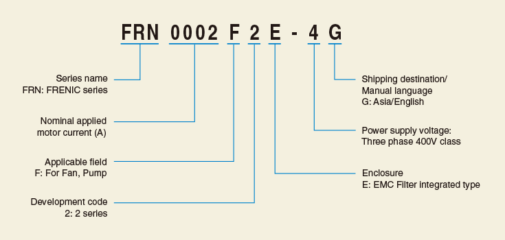 How to read the model number