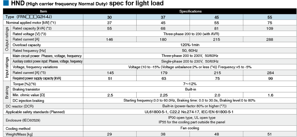 HND (High carrier frequency Normal Duty) spec for light load 7.5 to 110kW