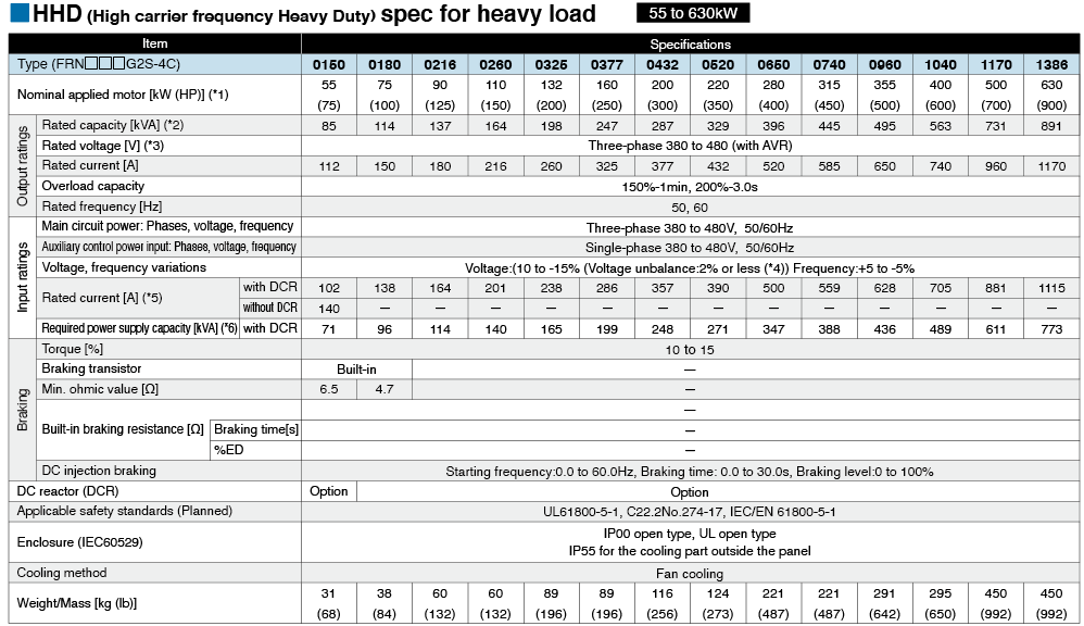 HHD (High carrier frequency Heavy Duty) spec for heavy load 55 to 630kW