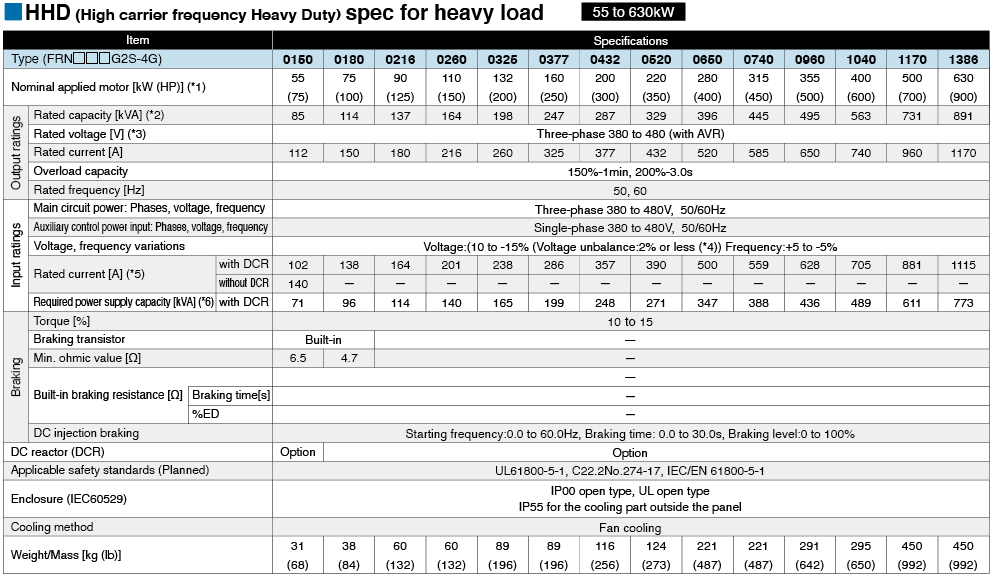 HHD (High carrier frequency Heavy Duty) spec for heavy load 55 to 630kW