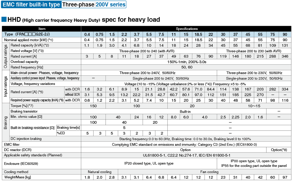 HHD (High carrier frequency Heavy Duty) spec for heavy load 0.4 to 45kW