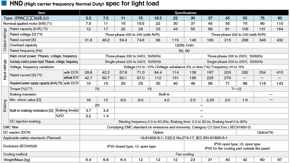 HHD (High carrier frequency Heavy Duty) spec for heavy load 55 to 630kW