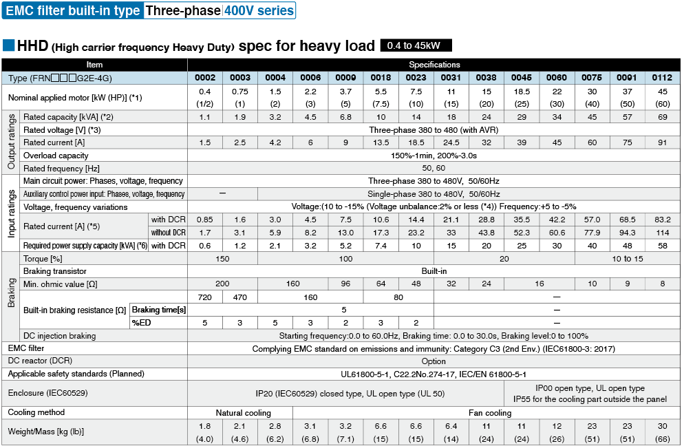 HHD (High carrier frequency Heavy Duty) spec for heavy load 0.4 to 45kW