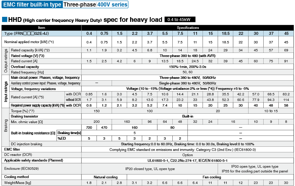 HHD (High carrier frequency Heavy Duty) spec for heavy load 0.4 to 45kW