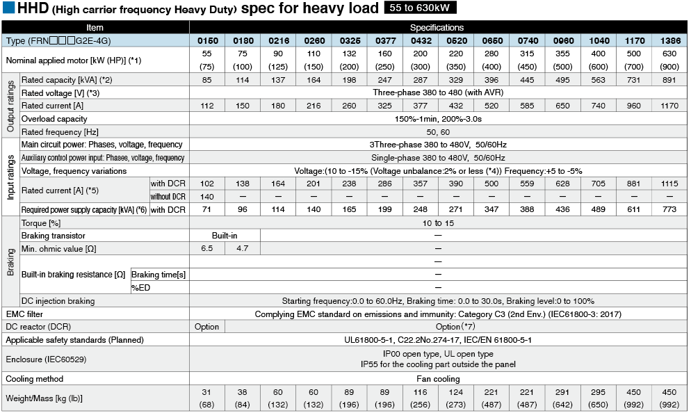 HHD (High carrier frequency Heavy Duty) spec for heavy load 55 to 630kW