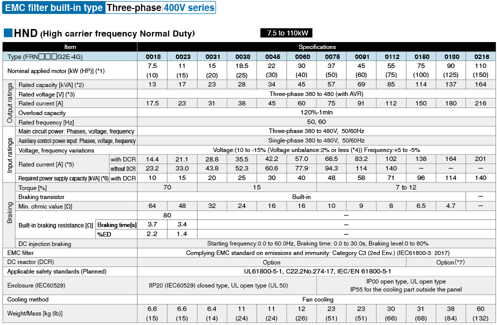 HND (High carrier frequency Normal Duty) spec for light load 7.5 to 110kW