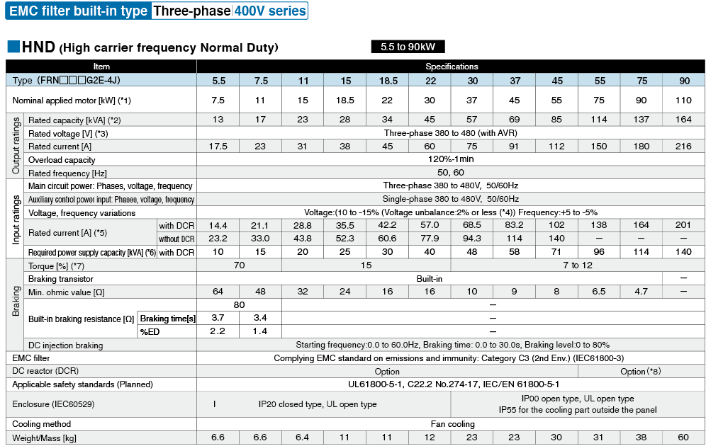 HND (High carrier frequency Normal Duty) spec for light load 7.5 to 110kW