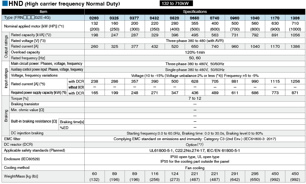 HND (High carrier frequency Normal Duty) spec for light load 132 to 710kW