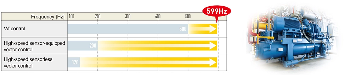 Faster operating speeds