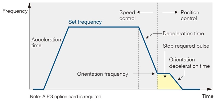 Orientation function