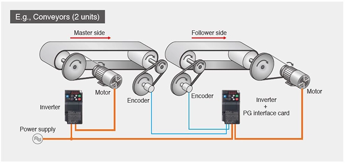 E.g., Conveyors (2 units)
