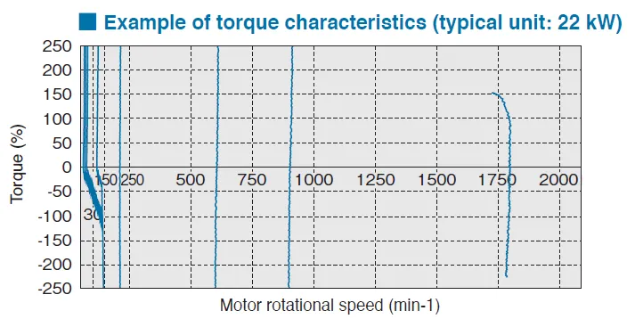 Example of torque characteristics (typical unit: 22 kW)