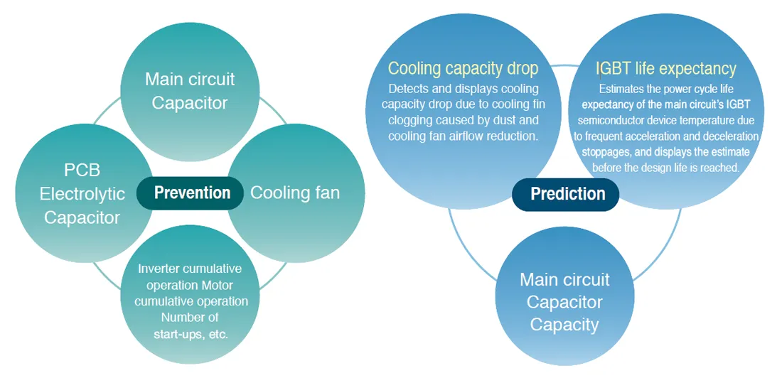 Life expectancy diagnosis and maintenance functions